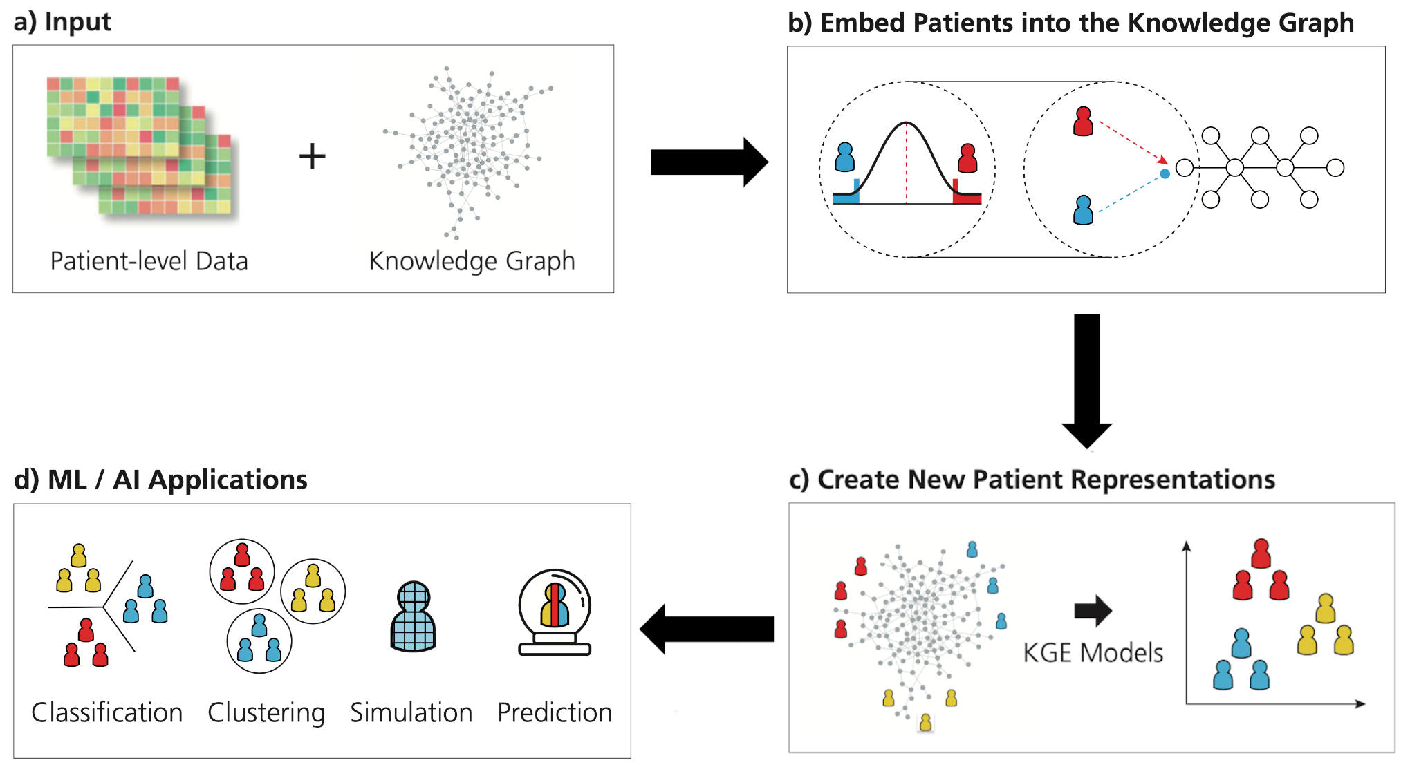 Image for Using Clinical Data to Embed Patients