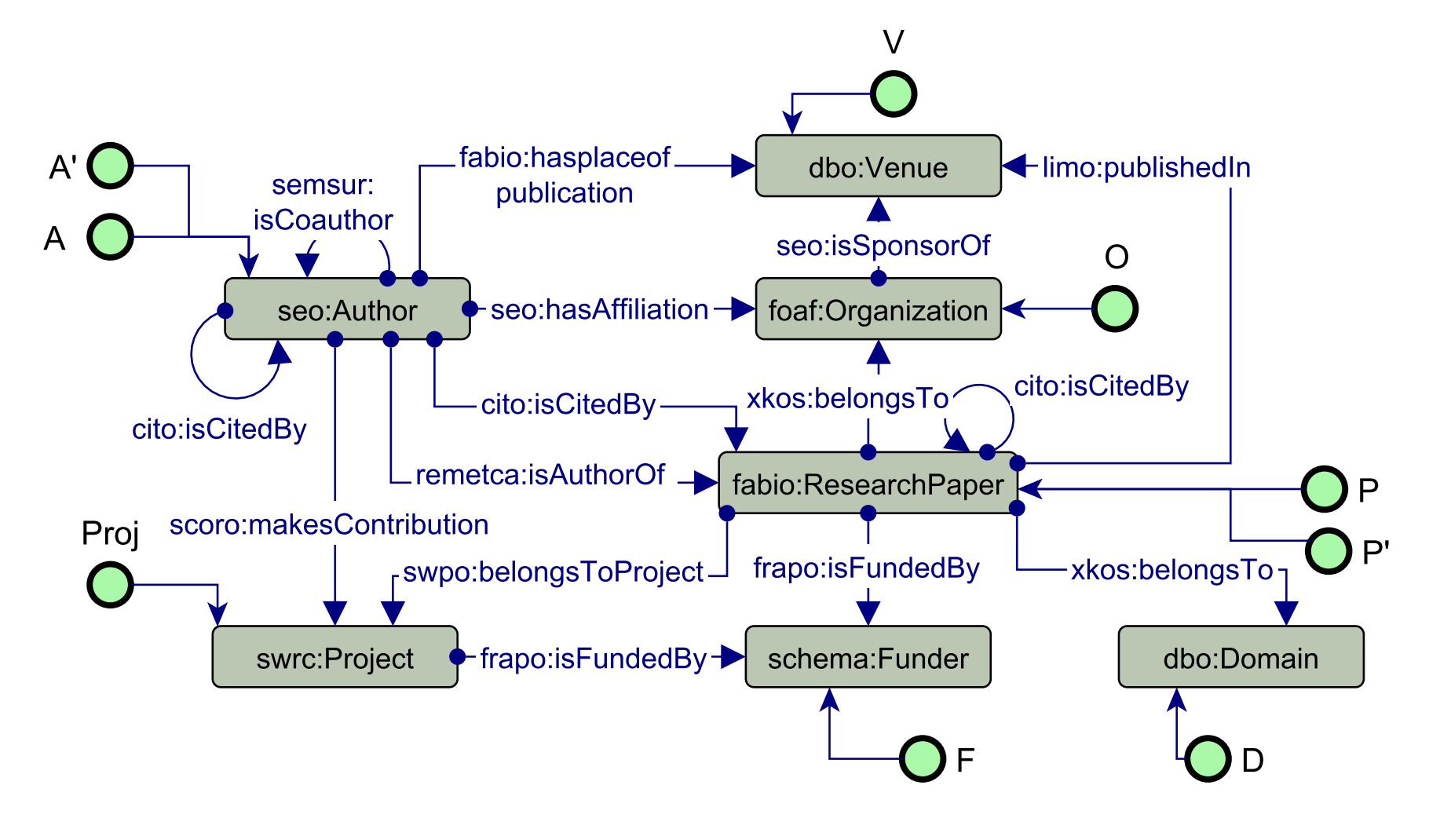 Metaresearch Schema